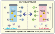 Water Purification and Treatment with Alkaline Water Ionizers