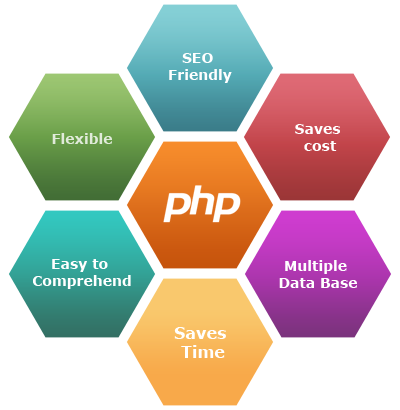PHP Deveopment Services with 10% Discount on Project Cost